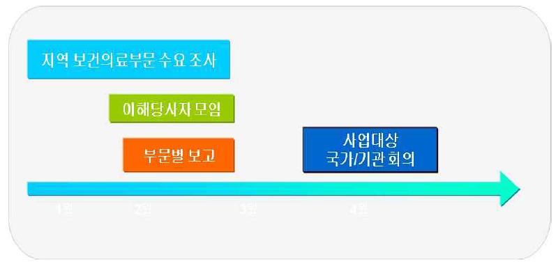 지역전통의약보건사업 추진 과정