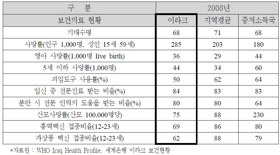 보건의료 통계