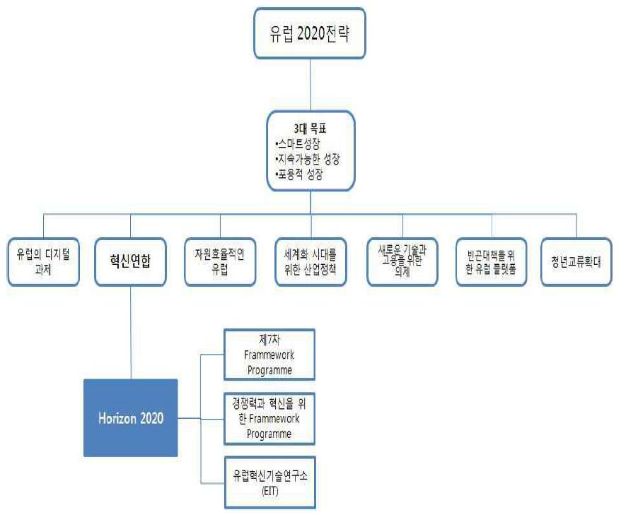 유럽 2020 전략