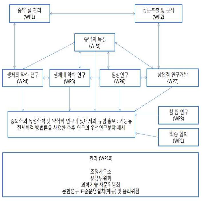 중의약규범연구학회 구성