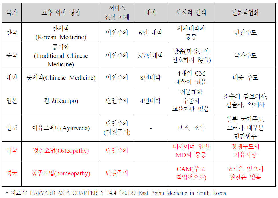 각 국의 전통의료와 보완대체의학 현황 비교