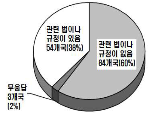 전통의료또는보완대체의료에관한국가적정책보유현황