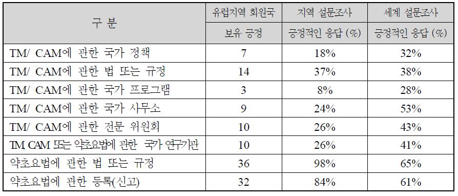 설문조사 결과: WHO 유럽지역