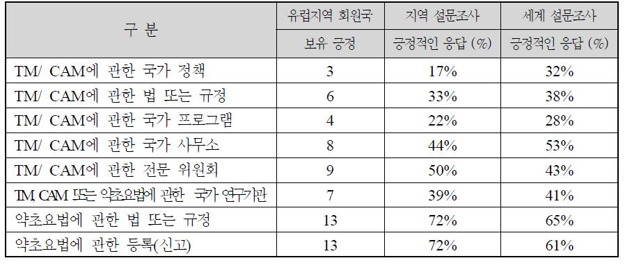 설문조사 결과: WHO 아메리카지역