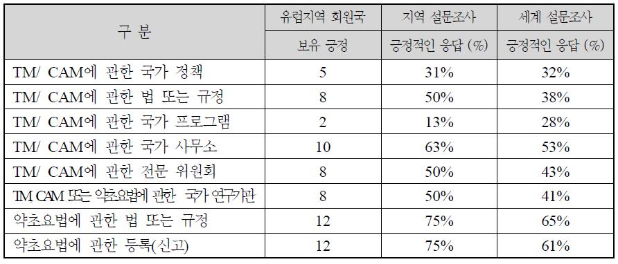 설문조사 결과: WHO 중동지역