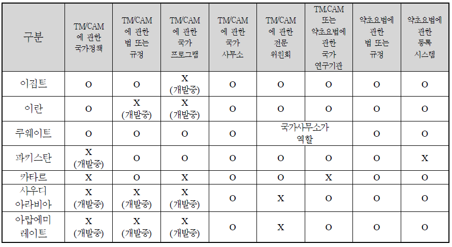 WHO 중동지역 TM/CAM 관련 정책 등 현황 요약