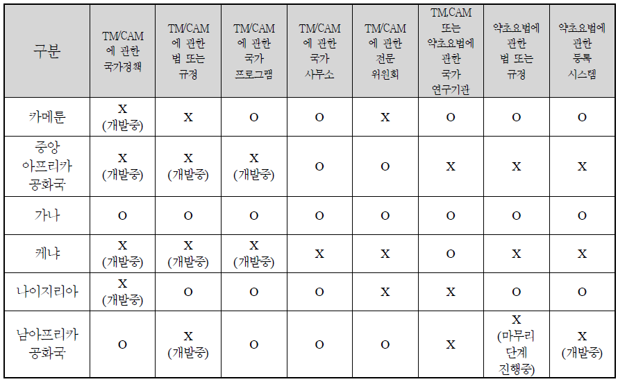 WHO 아프리카지역 TM/CAM 관련 정책 등 현황 요약