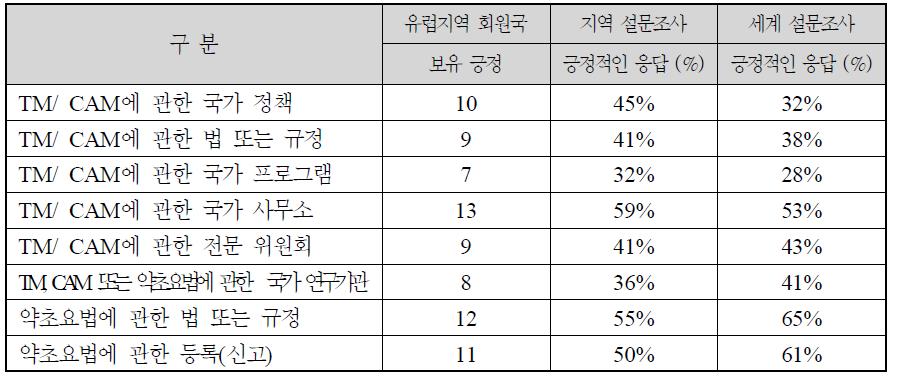 설문조사 결과: WHO 서태평양지역