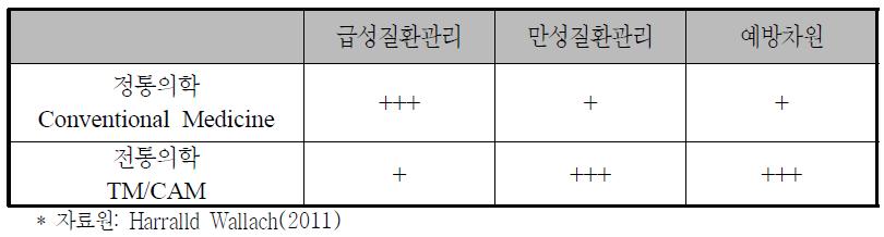 전통의학의 잠재적 역할