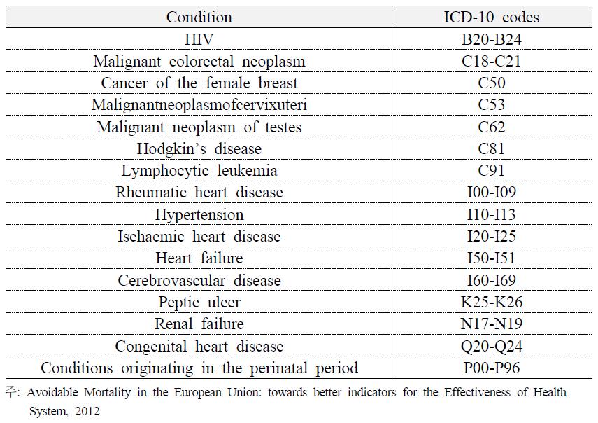 EU-AMIEHS의 치료가능 사망의 분류