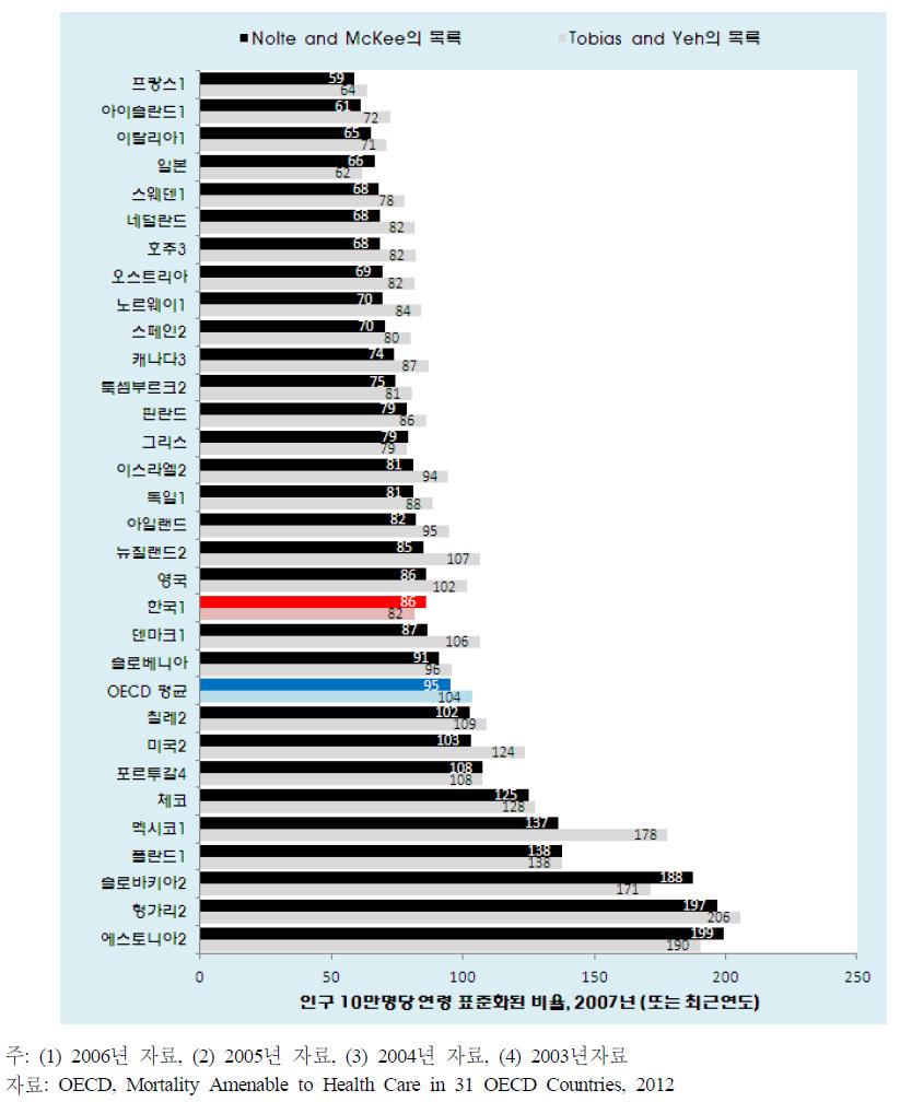 OECD 국가의 피할 수 있는 사망률(amenable mortality)