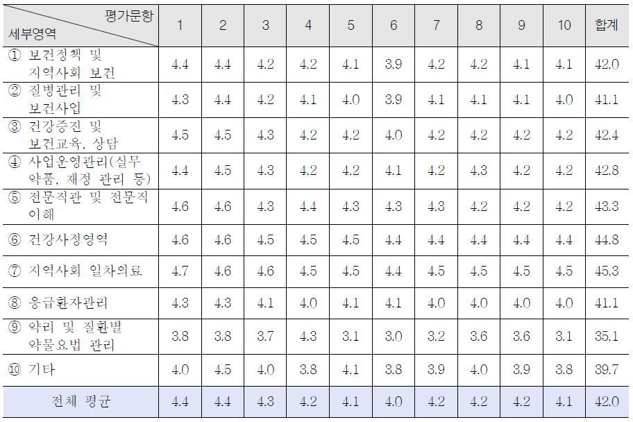 세부 영역별 강의평가 결과