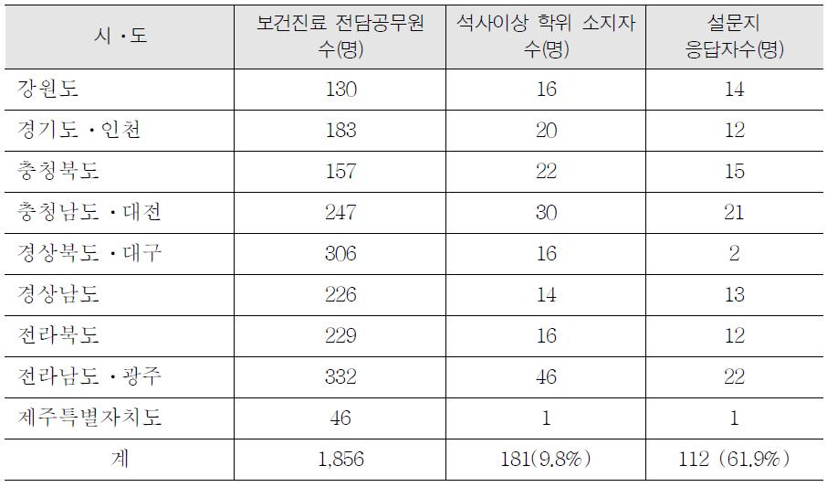 보건진료 전담공무원 중 석사학위 소지자 현황(2013년 현재)