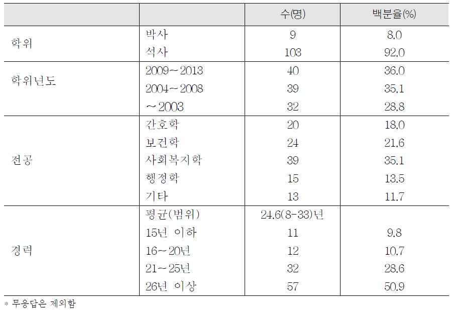 조사대상의 학력 및 경력 특성