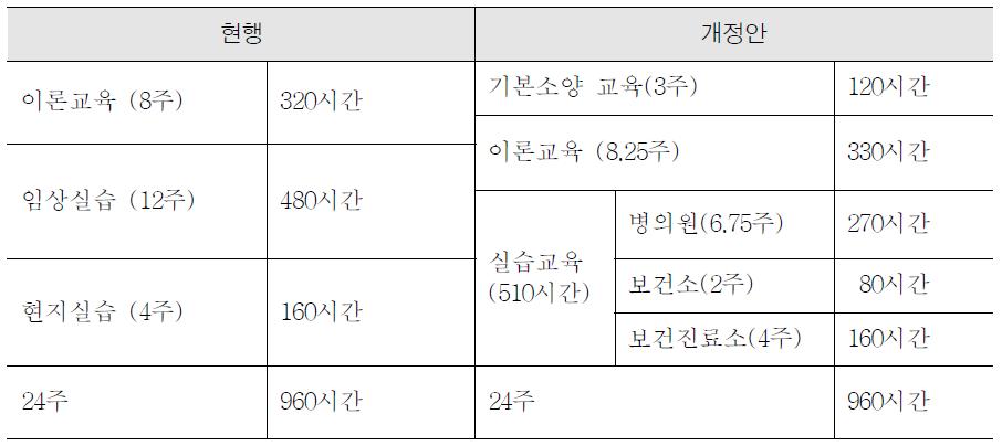 보건진료 전담공무원 직무교육 기간