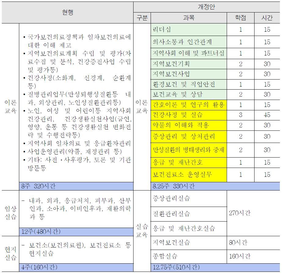 보건진료 전담공무원 직무교육과정 교과목 구성