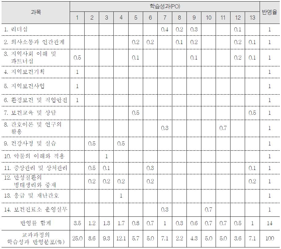 학습성과별 교과목 구성