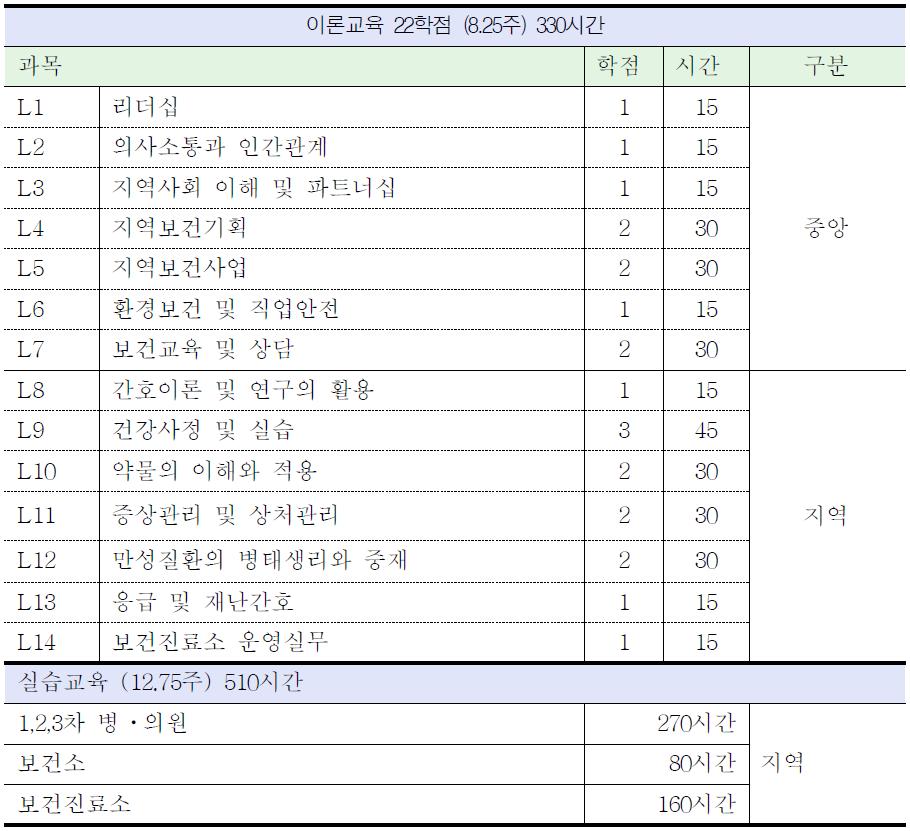 교과목별 운영체계