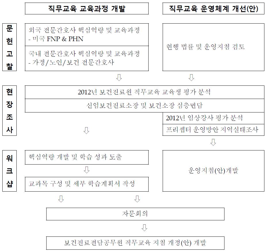 연구수행체계