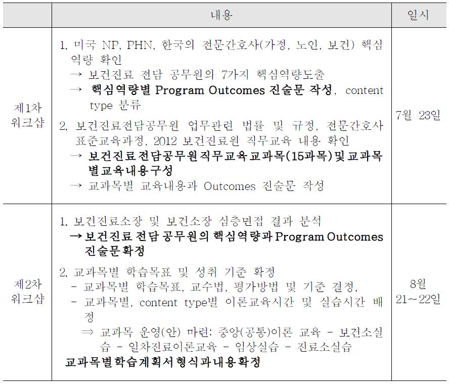 워크숍 내용 및 일정