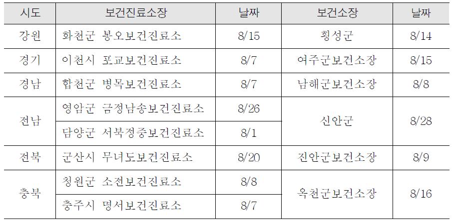 보건진료소장 및 보건소장 인터뷰 대상 및 일정