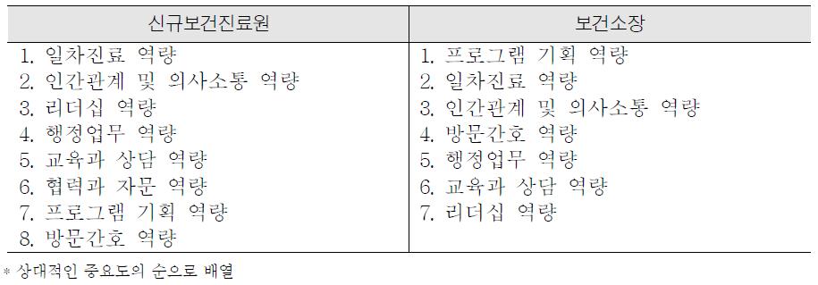 현장에서 요구하는 보건진료원의 핵심역량 비교