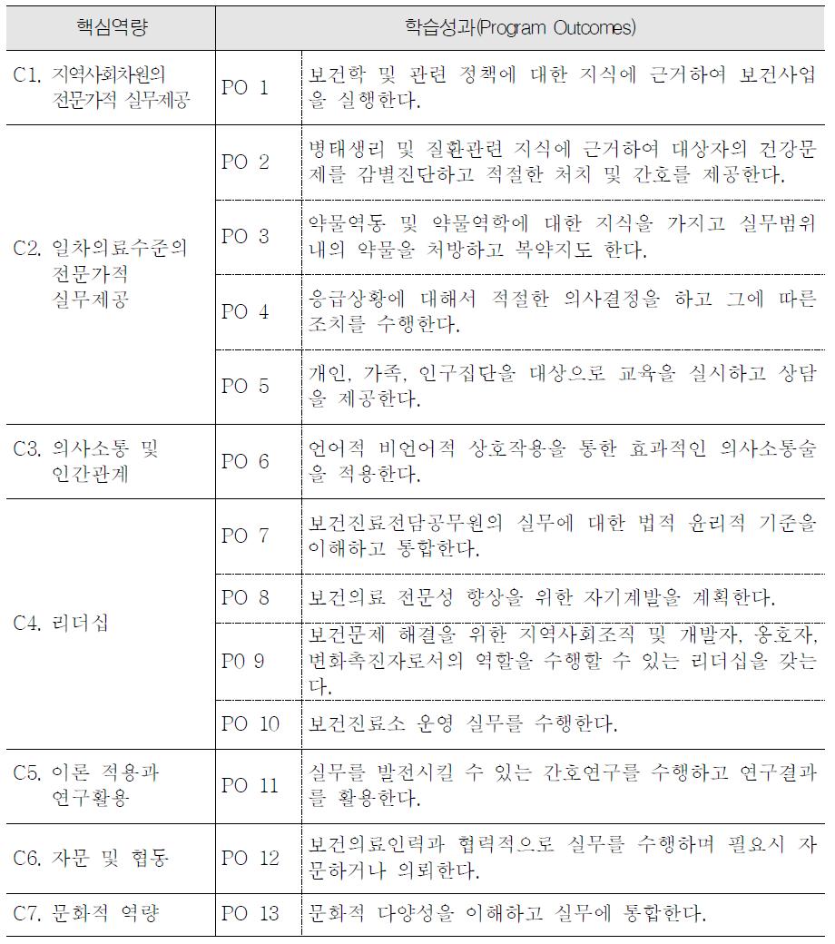 보건진료원의 핵심역량과 학습성과