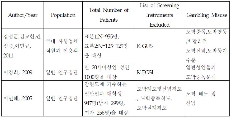 도박사용문제 선별검사도구의 타당성을 평가한 연구의 특성 요약표