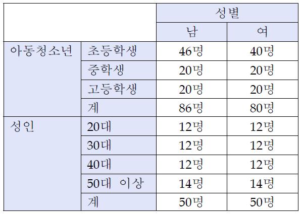 예비조사 대상자 할당 현황