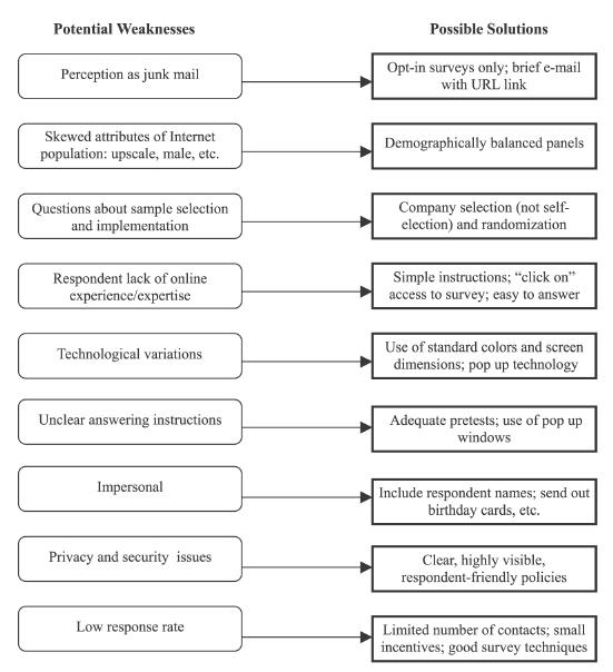 On-line 조사의 잠재적인 약점과 해결방안