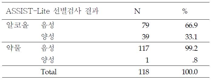 ASSIST-Lite 예비조사 시 물질중독 선별검사 양성률 (성인)