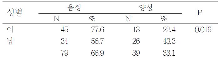 ASSIST-Lite 예비조사 시 성별에 따른 알코올 중독 양성률의 차이 (성인)