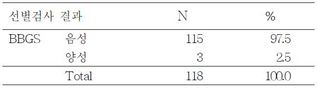 BBGS 예비조사 시 도박중독 양성률 (성인)