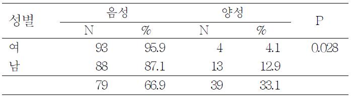 IGUESS 예비조사 시 성별에 따른 인터넷게임 중독 선별검사 양성률의 차이
