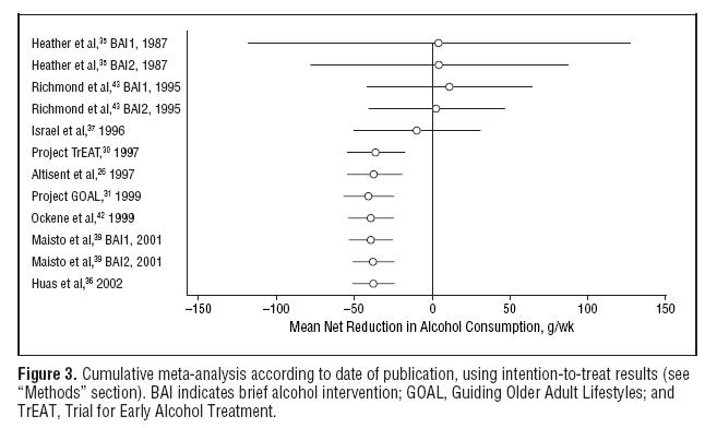 일차의료세팅에서 단기개입이 알코올 소비 감소에 미치는 영향