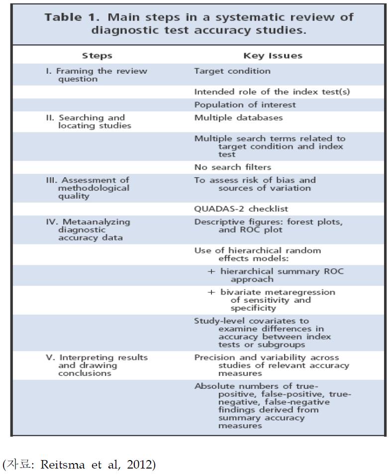 진단검사의 정확성 연구의 체계적 문헌고찰 시 주요 단계