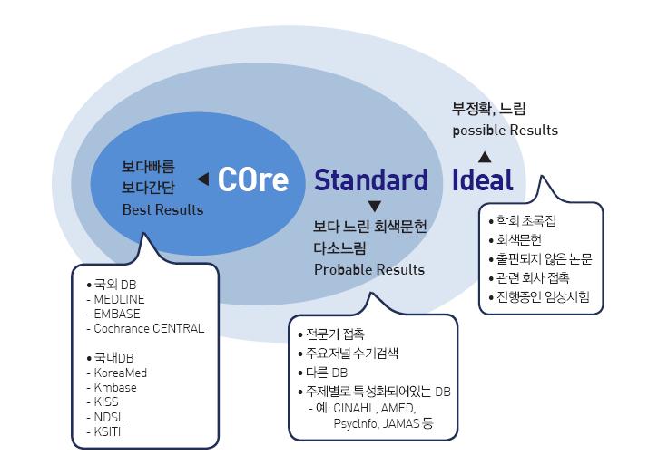 COSI 모델에서 제안하는 검색원 범위