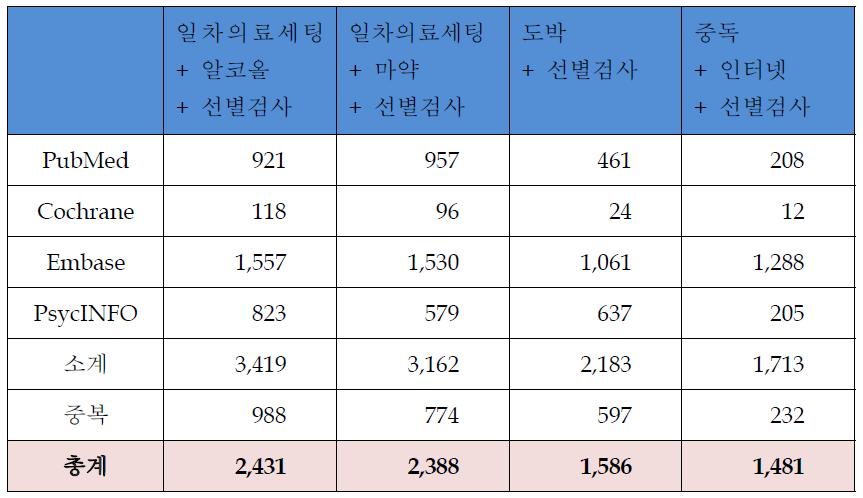 4대 중독성질환 선별검사에 대한 검색 결과