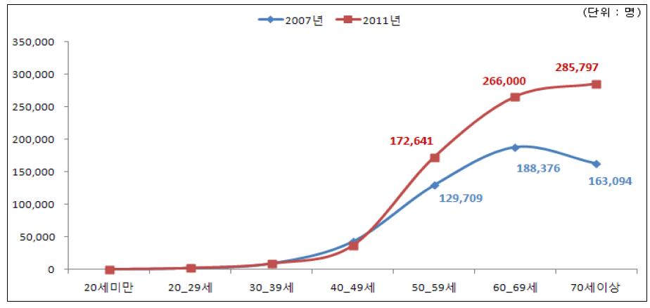 10세구간별 진료인원 비교(2007년/2011년)