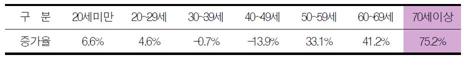 연령구간별 증가율 추이(2007년→2011년)