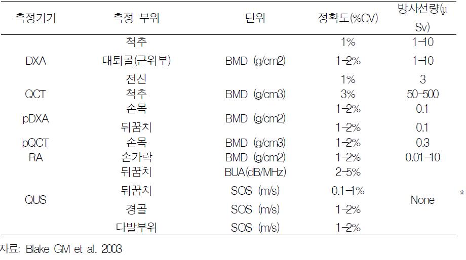 골밀도 측정기기에 따른 특성차이