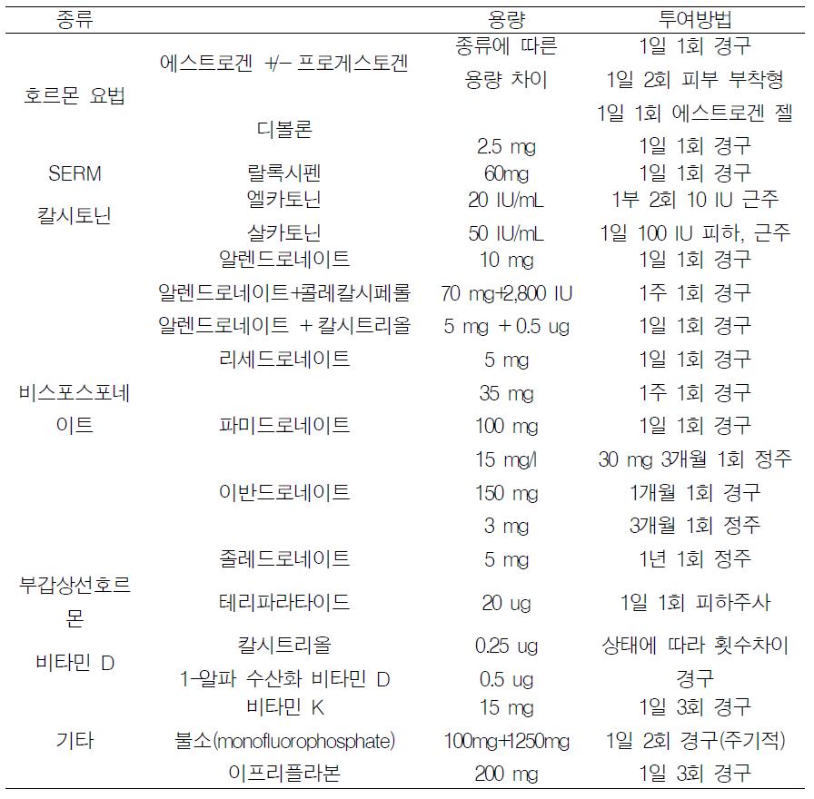 우리나라 사용 승인된 골다공증 약물 종류 및 용량, 투여방법