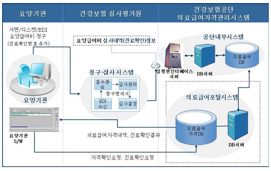 건강보험청구 자료(심평원, 건강보험공단) 연계 시스템 구성도