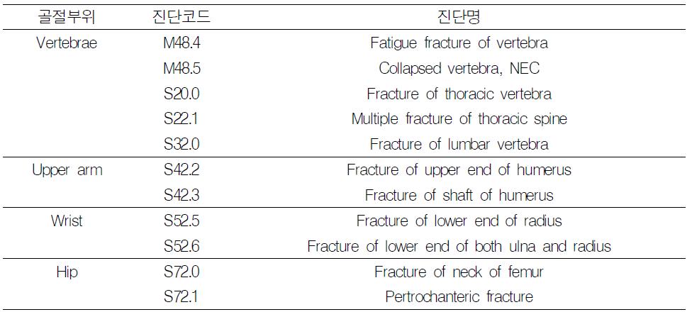 골다공증 관련 특정 부위 골절진단코드