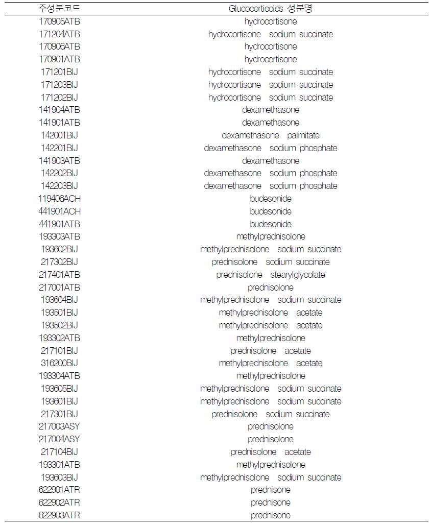 Glucocorticoids 약물 주성분 코드