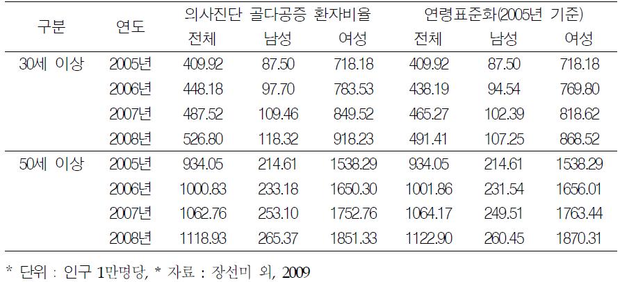 의사진단 골다공증 환자 비율