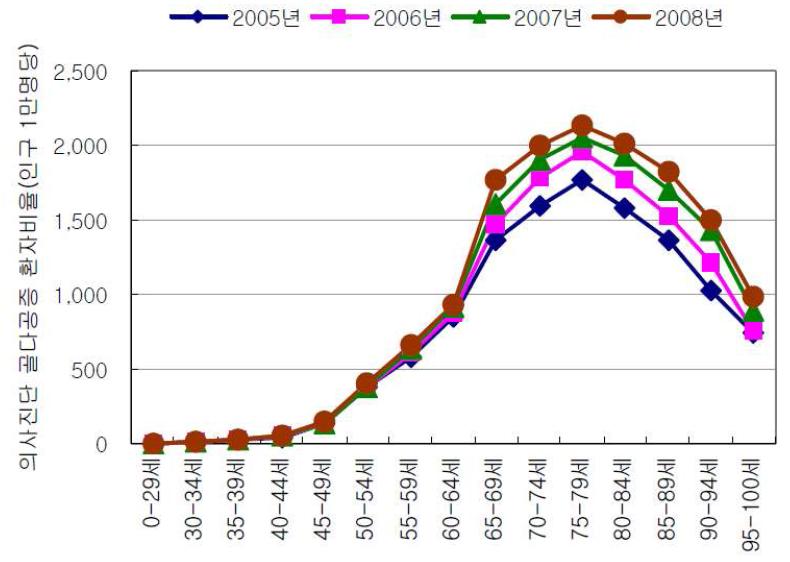연령별 의사진단 골다공증 환자비율(2005-2008년)