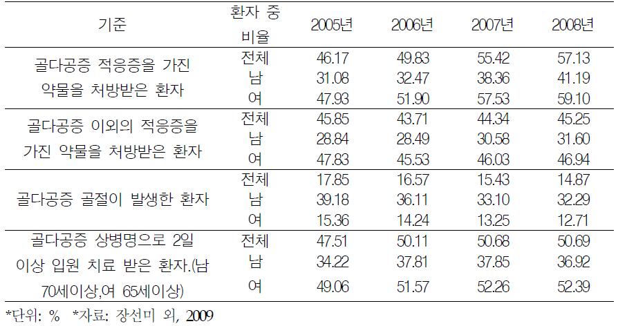 조작적 정의 기준별 의사진단 골다공증 환자 비율