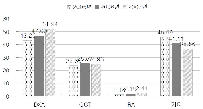 골다공증 골절환자의 골밀도 측정기기 종류별 검사비율