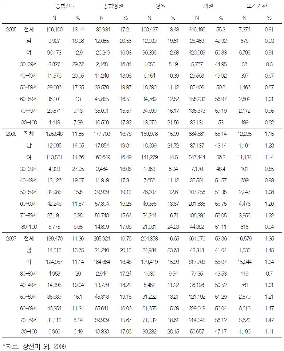 골다공증 환자의 주 의료기관 이용분포